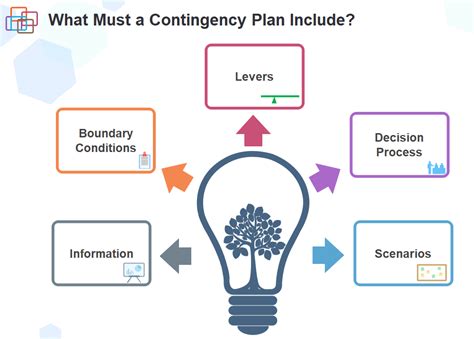 contingencies in process p&g|6.5. Contingencies – Essentials of Project Management.